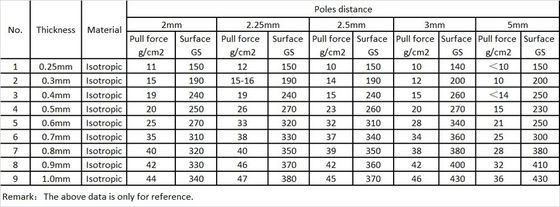 1200 mm Largeur maximale Taille feuille magnétique en caoutchouc PVC rouleau magnétique flexible épaisseur 0,5 mm